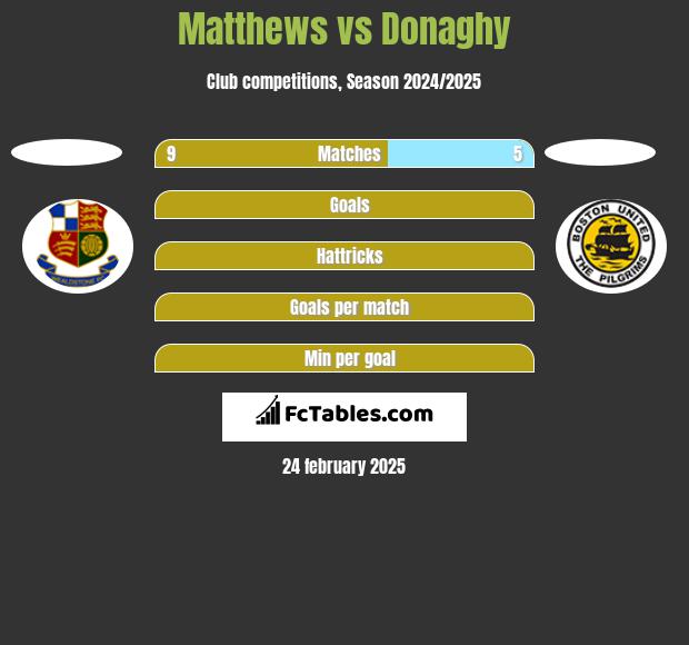 Matthews vs Donaghy h2h player stats