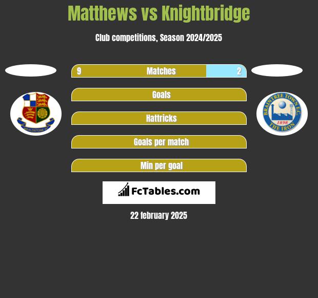 Matthews vs Knightbridge h2h player stats