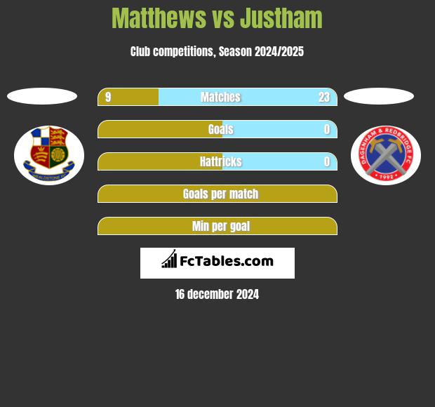 Matthews vs Justham h2h player stats