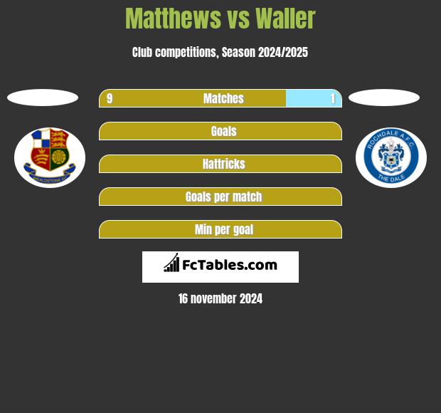 Matthews vs Waller h2h player stats