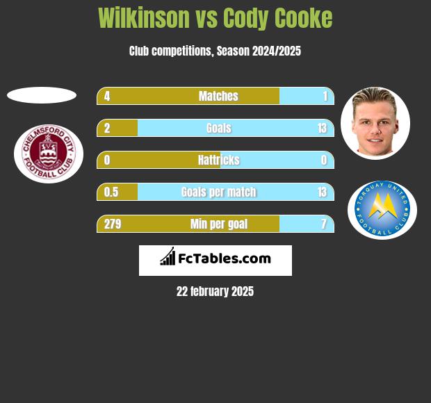 Wilkinson vs Cody Cooke h2h player stats