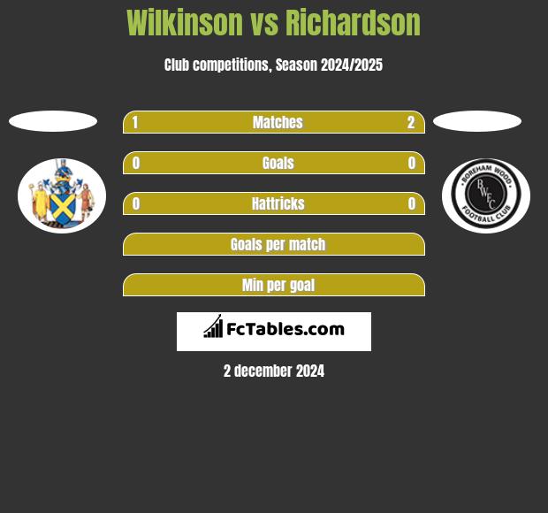 Wilkinson vs Richardson h2h player stats