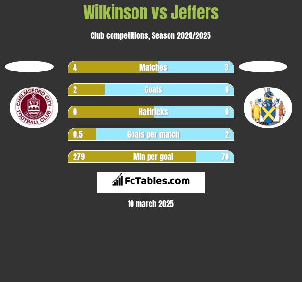 Wilkinson vs Jeffers h2h player stats