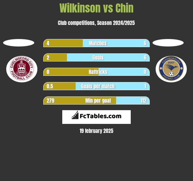 Wilkinson vs Chin h2h player stats