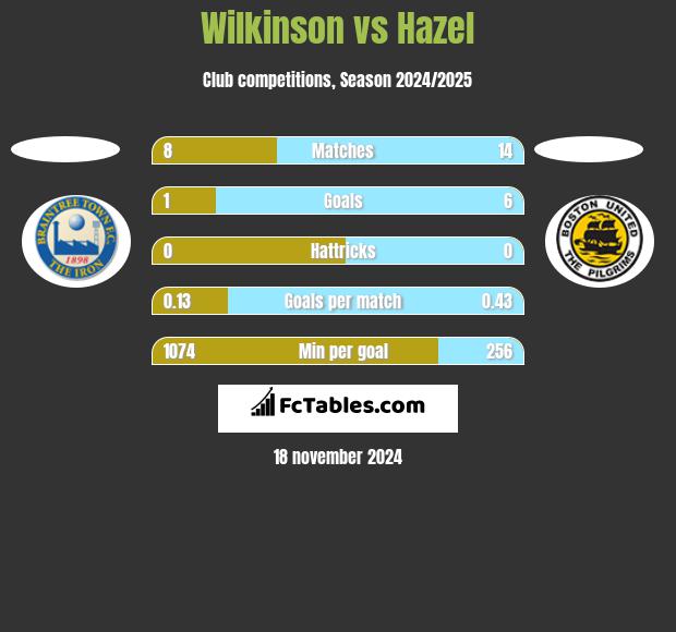 Wilkinson vs Hazel h2h player stats