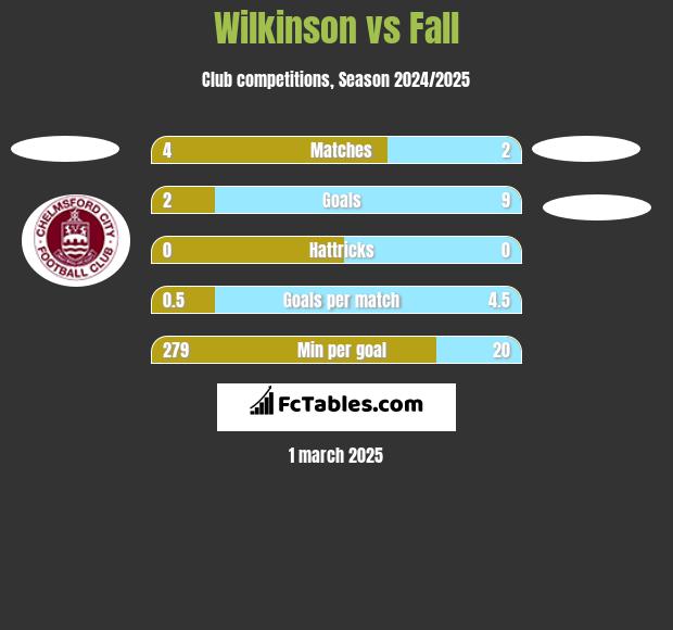 Wilkinson vs Fall h2h player stats