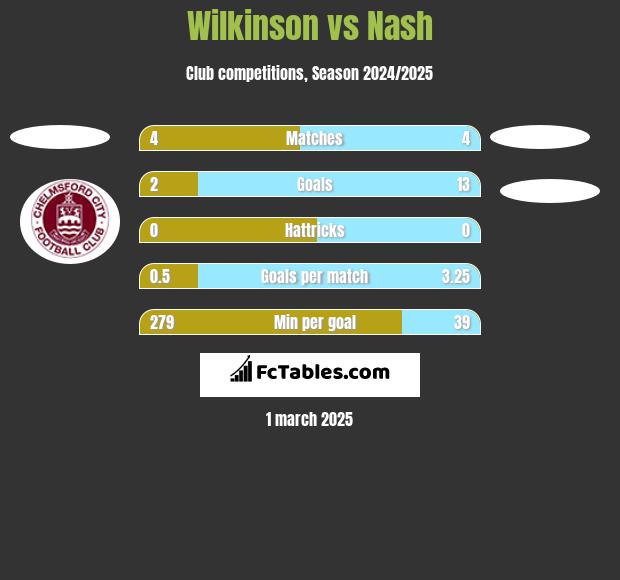 Wilkinson vs Nash h2h player stats