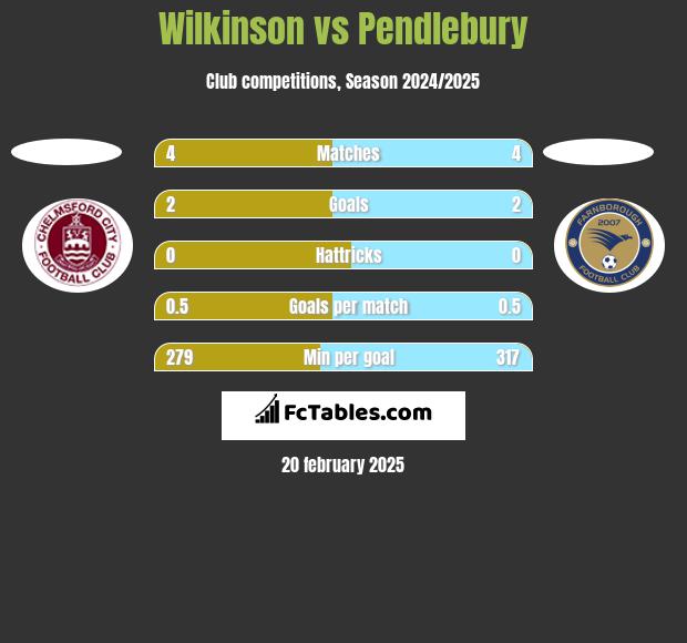 Wilkinson vs Pendlebury h2h player stats