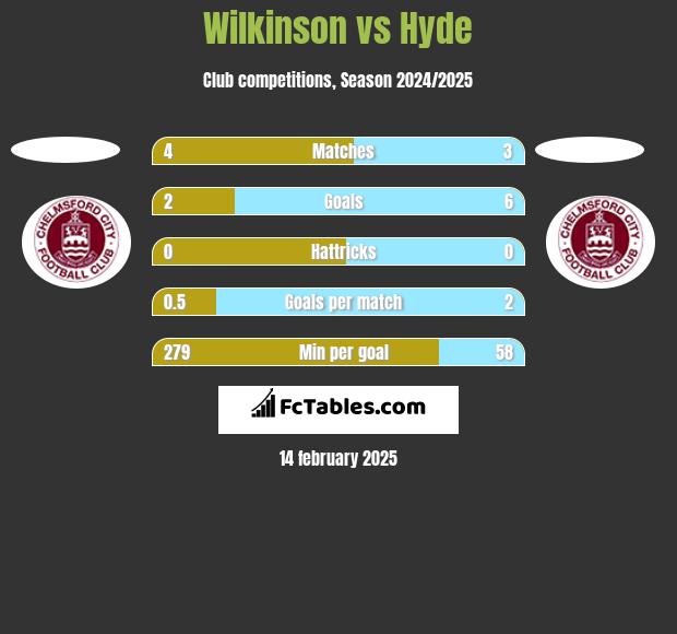 Wilkinson vs Hyde h2h player stats