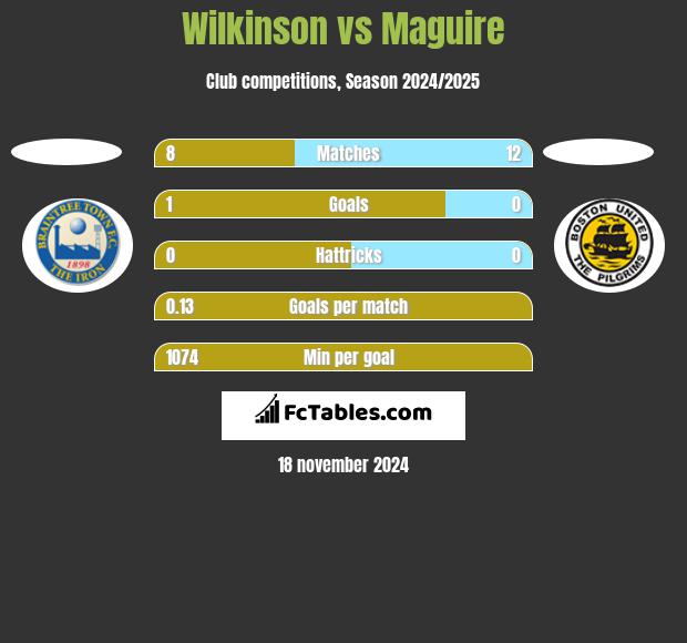 Wilkinson vs Maguire h2h player stats