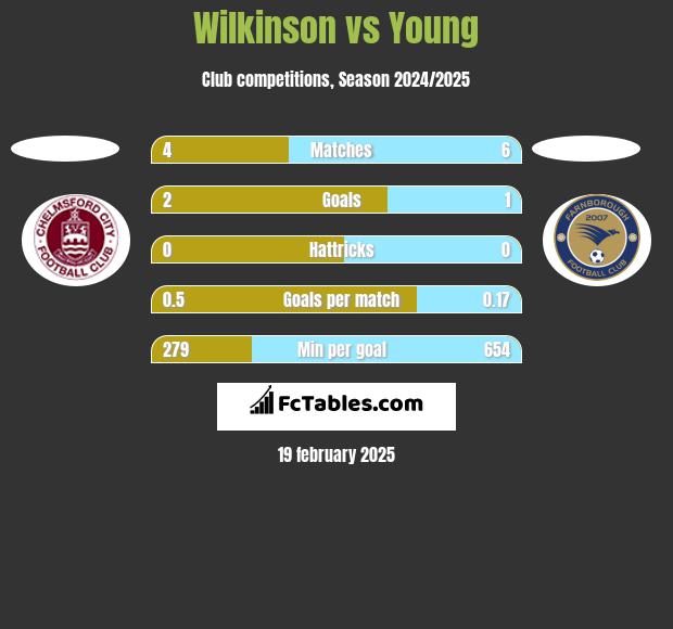 Wilkinson vs Young h2h player stats