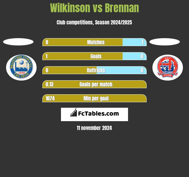 Wilkinson vs Brennan h2h player stats