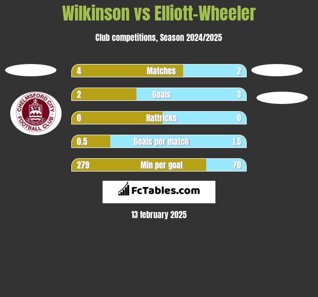 Wilkinson vs Elliott-Wheeler h2h player stats