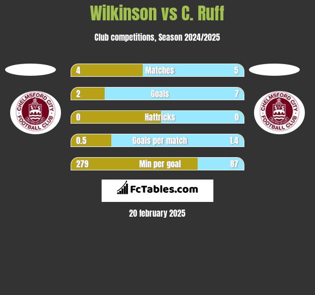 Wilkinson vs C. Ruff h2h player stats