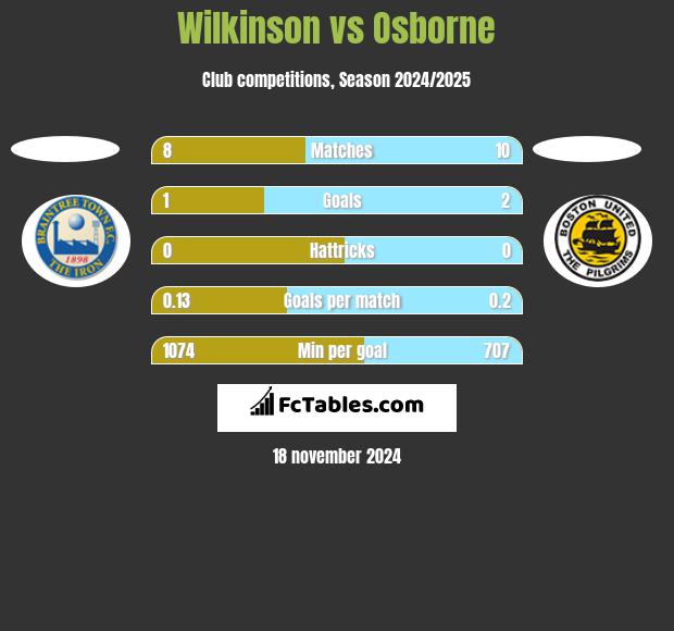 Wilkinson vs Osborne h2h player stats