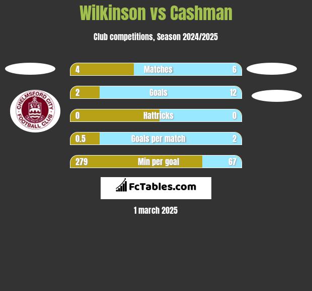 Wilkinson vs Cashman h2h player stats