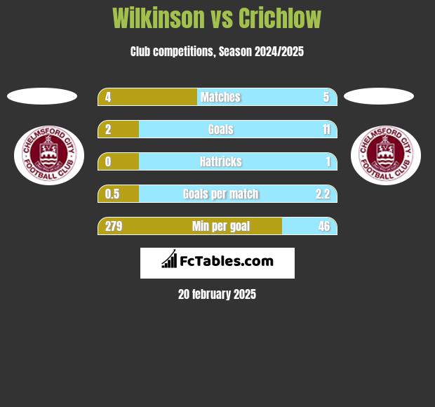 Wilkinson vs Crichlow h2h player stats