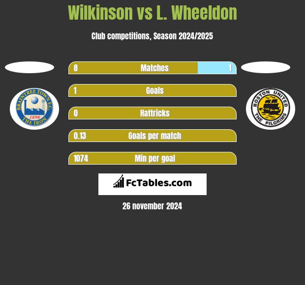 Wilkinson vs L. Wheeldon h2h player stats