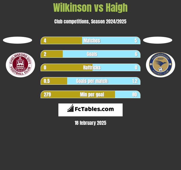 Wilkinson vs Haigh h2h player stats