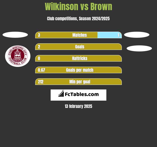 Wilkinson vs Brown h2h player stats