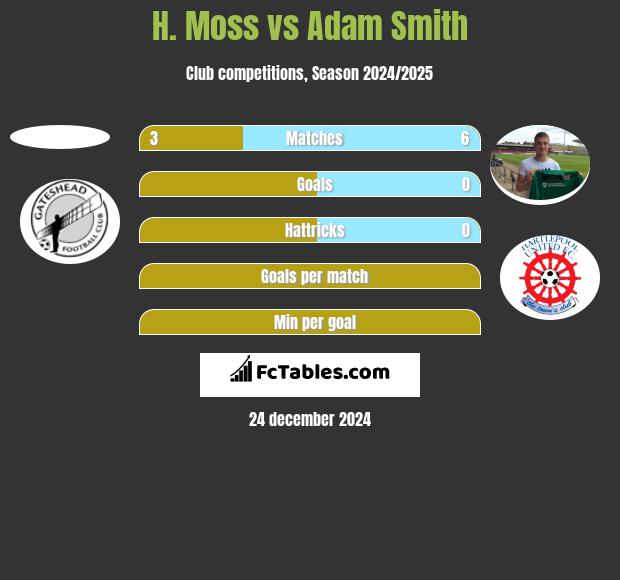 H. Moss vs Adam Smith h2h player stats