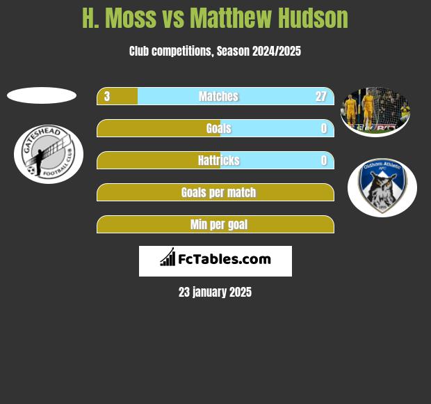 H. Moss vs Matthew Hudson h2h player stats