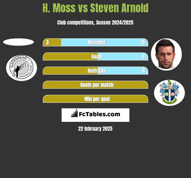 H. Moss vs Steven Arnold h2h player stats