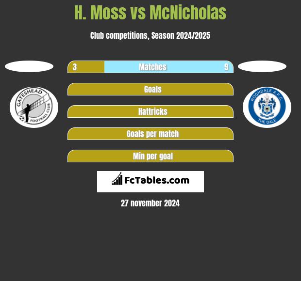 H. Moss vs McNicholas h2h player stats