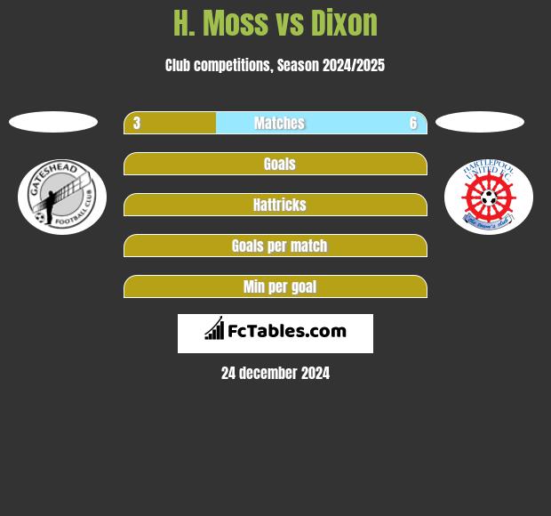 H. Moss vs Dixon h2h player stats