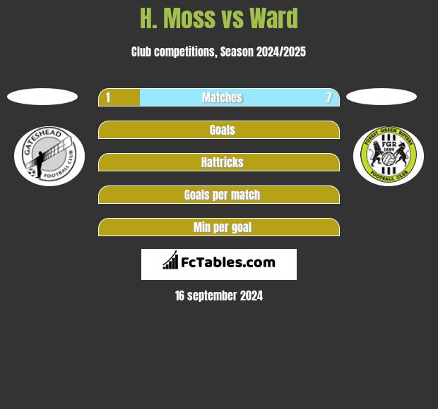 H. Moss vs Ward h2h player stats