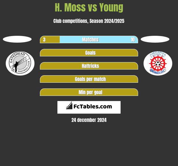 H. Moss vs Young h2h player stats