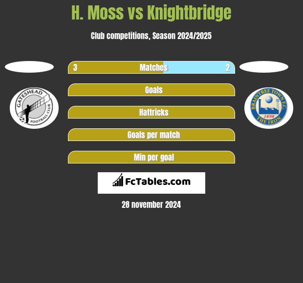 H. Moss vs Knightbridge h2h player stats