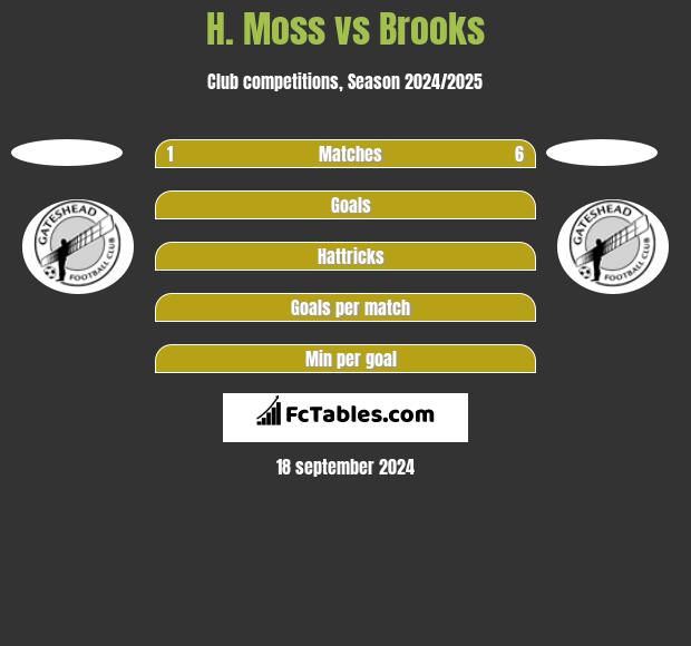 H. Moss vs Brooks h2h player stats