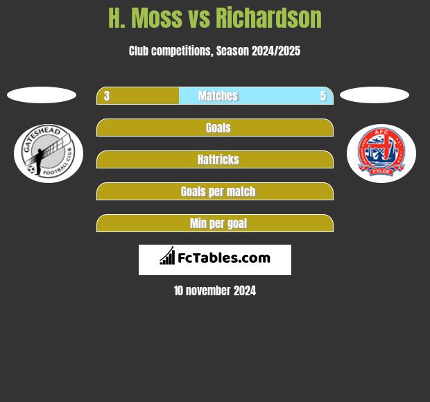 H. Moss vs Richardson h2h player stats