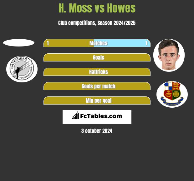 H. Moss vs Howes h2h player stats