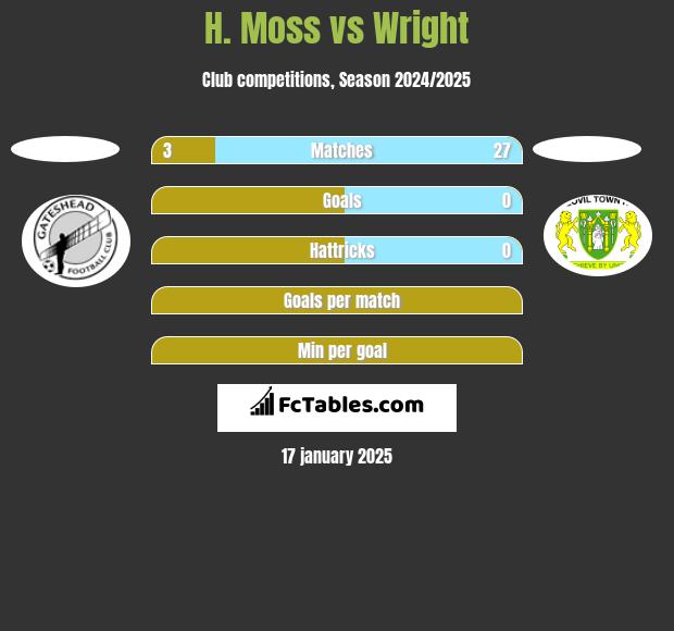 H. Moss vs Wright h2h player stats