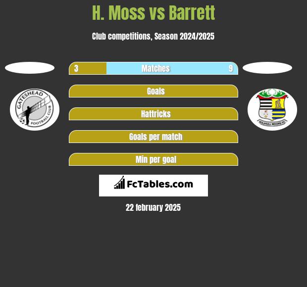 H. Moss vs Barrett h2h player stats