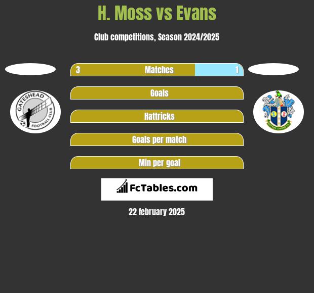 H. Moss vs Evans h2h player stats