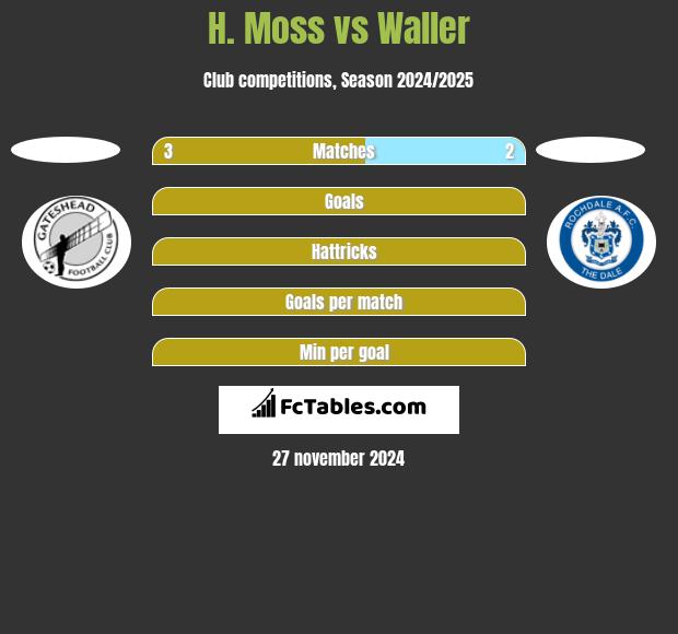 H. Moss vs Waller h2h player stats