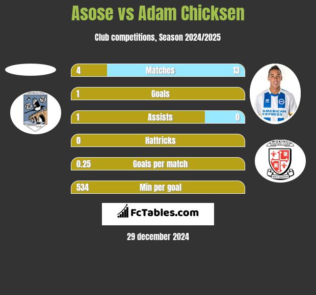 Asose vs Adam Chicksen h2h player stats