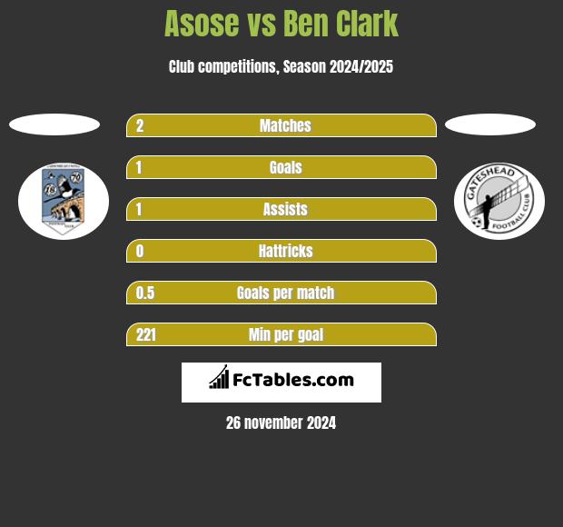 Asose vs Ben Clark h2h player stats