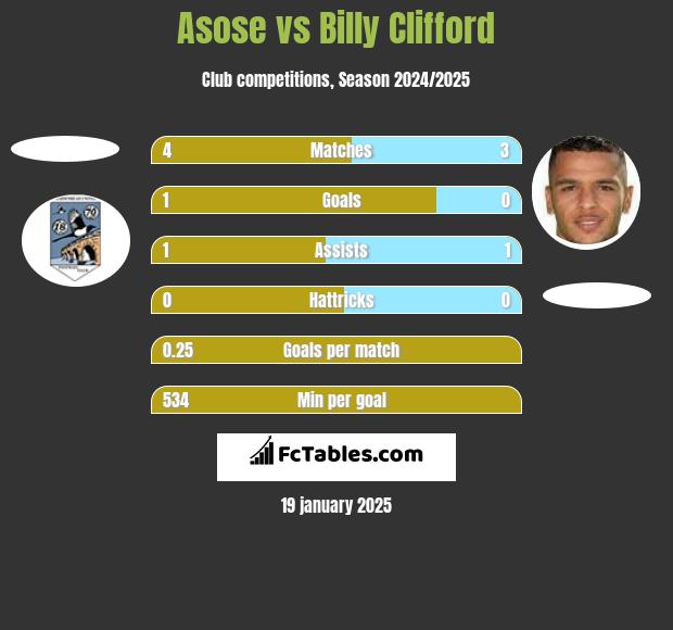 Asose vs Billy Clifford h2h player stats