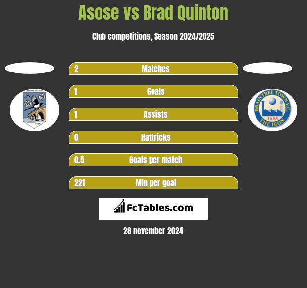 Asose vs Brad Quinton h2h player stats