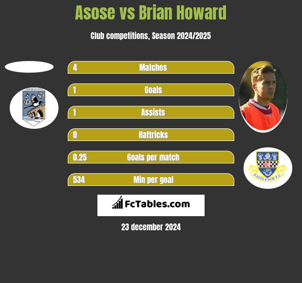 Asose vs Brian Howard h2h player stats