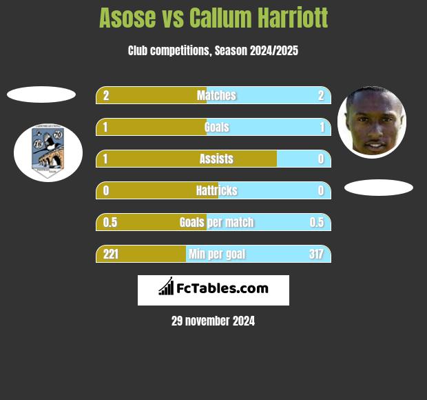 Asose vs Callum Harriott h2h player stats