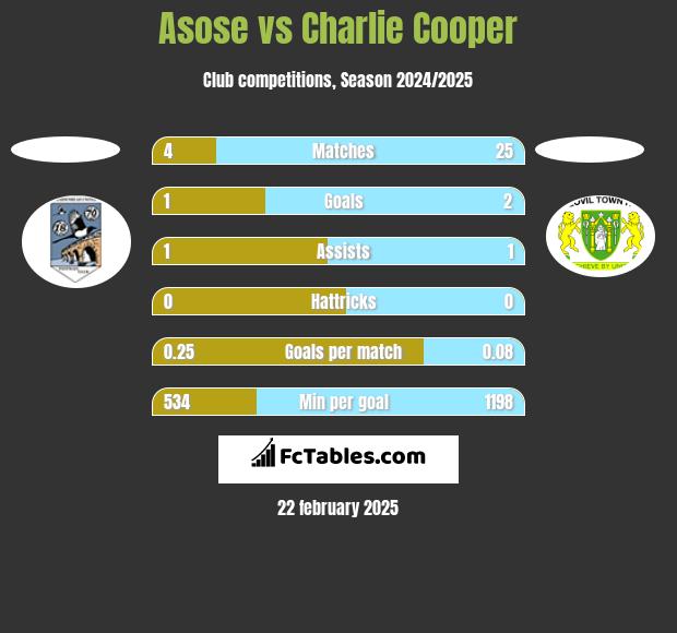 Asose vs Charlie Cooper h2h player stats