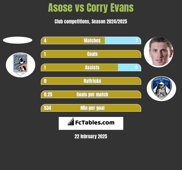 Asose vs Corry Evans h2h player stats