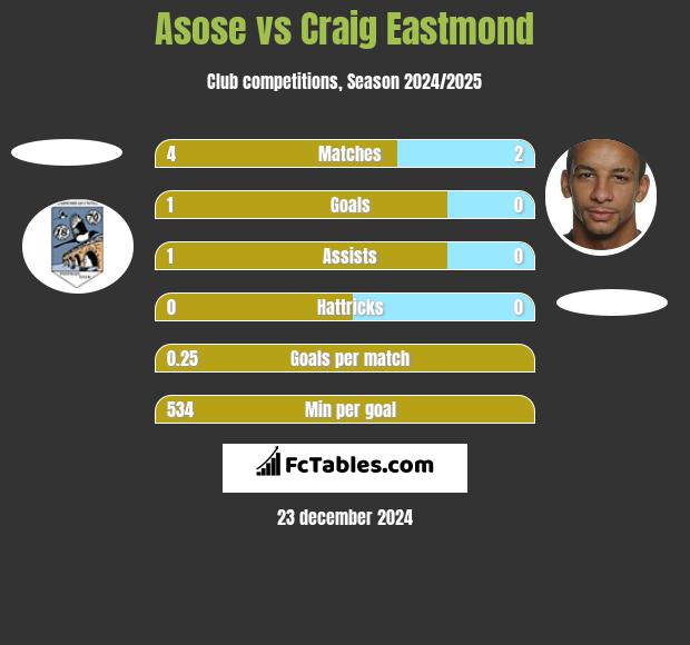 Asose vs Craig Eastmond h2h player stats