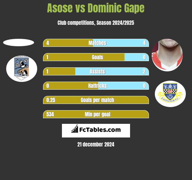 Asose vs Dominic Gape h2h player stats