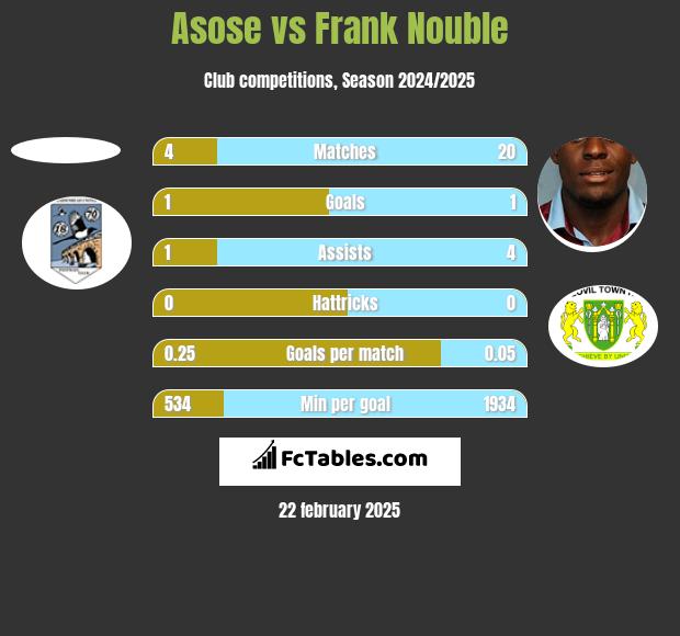 Asose vs Frank Nouble h2h player stats